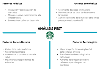Análisis PEST de Starbucks